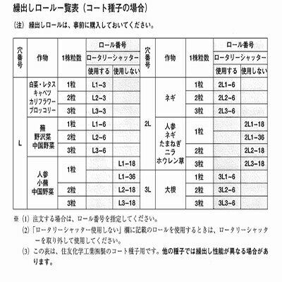 みのる産業 野菜播種機(ロール交換式) 菜々子 PWX-2 (本体のみ)(作物に合わせて繰り出しロールをお選びください) 2