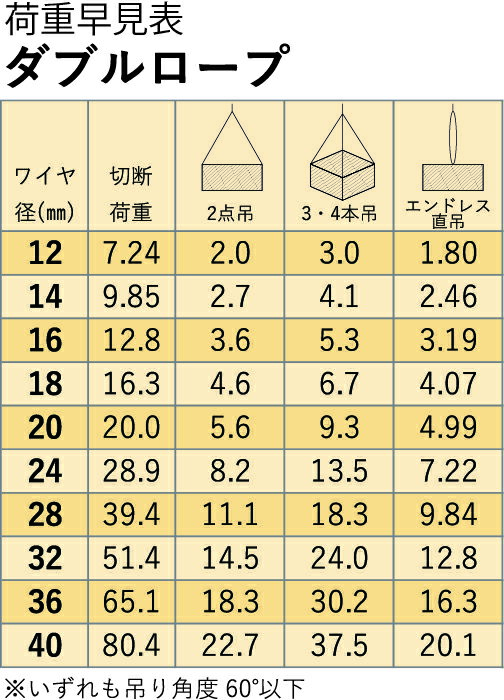 アイビッグ 玉掛ワイヤー（ダブルロープ　安全ひげなしテーパーロック） 32mm 2m 生産物賠償責任保険付 労働安全衛生規則第475条及びクレーン等安全規則第219条適合品 2