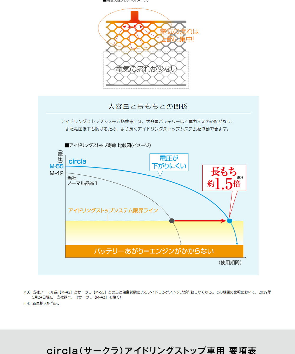 ホンダのアイドリングストップ車用バッテリーは純正じゃなきゃダメって本当か N Box