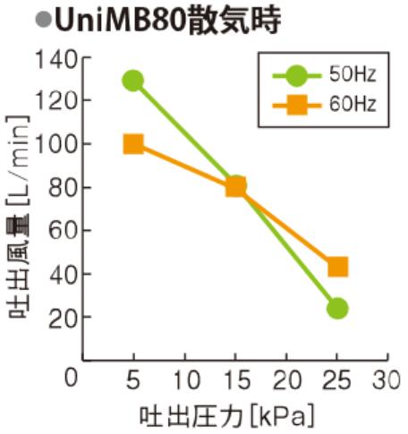 エアーポンプ UniMB80 フジクリーン工業...の紹介画像2