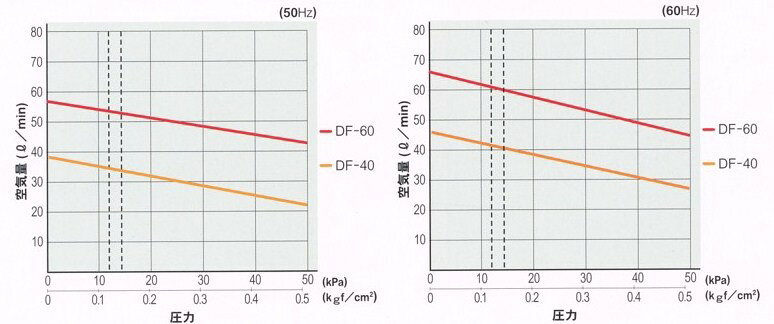 エアーポンプ DF-40 世晃ポンプ 大晃機械工業 浄化槽 ブロワー airpump2-10000128 ポンプネットショップ楽天市場店 サンプル画像2