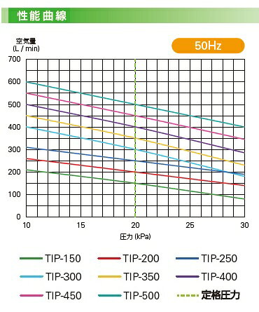 ポンプネットショップ楽天市場店のエアーポンプ TIP-250（TKO-250の後継機種） 世晃ポンプ 大晃機械工業 浄化槽 ブロワー　一年保証｜アングル2