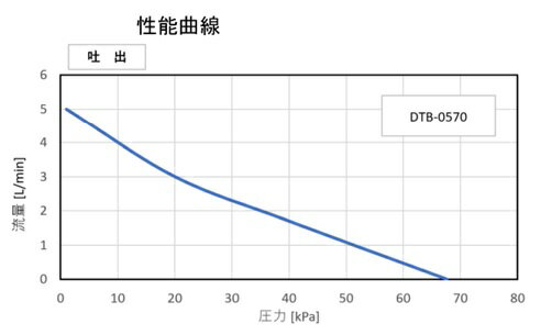 �������ݥ�ס�DTB0570 ���ǽ����ѡۡ���������������1ǯ�ݾ��դ�������̵�������������㿶ư���ʥ��͡�100������������¿����ѵ���