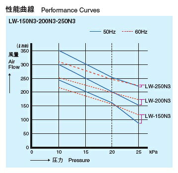LW-150N3【3相200V】（LW-1503の後継機種）エアーポンプ LW-150N3【3相200V】 安永...