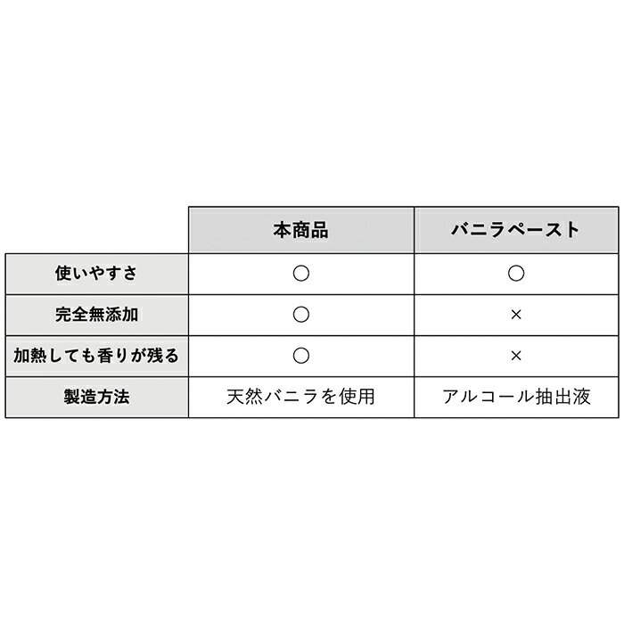 【非アルコール★天然バニラのみ使用】【完全無添加・シード入り バニラピューレ 50g + バニラビーンズ 15cm 12本】バニラビーンズ バニラビーンズペースト バニラエッセンス バニラペースト バニラ 業務用 無添加 スーパーSALE お買い物マラソン ブルボン種 タヒチ種 2