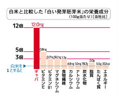 【送料無料】会津産白い発芽胚芽米5kg1kg×5平成30年産特AJGAP認証農場沖縄離島は別途送料発芽玄米GABAギャバ産地直送手間なし白米モード
