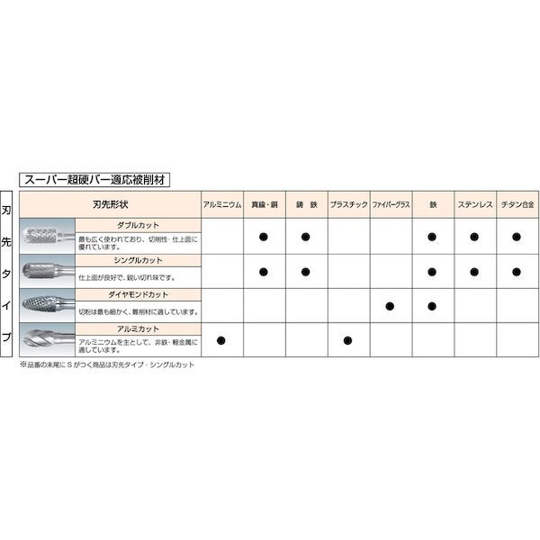 【即納在庫品】「直送」スーパーツール SB1D02S 超硬バー オール超硬タイプ 円筒型...