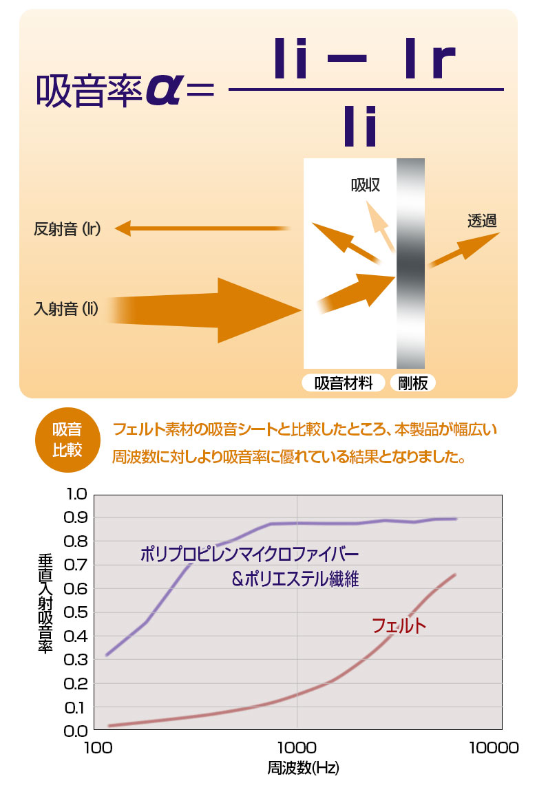 車内のビビリ音対策 デッドニング施工 吸音シート100cm 50cm 6枚分 カスタム まとめてお得 デッドニング 工場直送 吸音シート 100cm 50cm 6枚分セット Gav 裏面全面粘着タイプ ビビリ音 防止 雑音 吸音材 音もれ 走行振動 対策 オーディオ Diy 車 保温 防音 断熱 振動 高性能