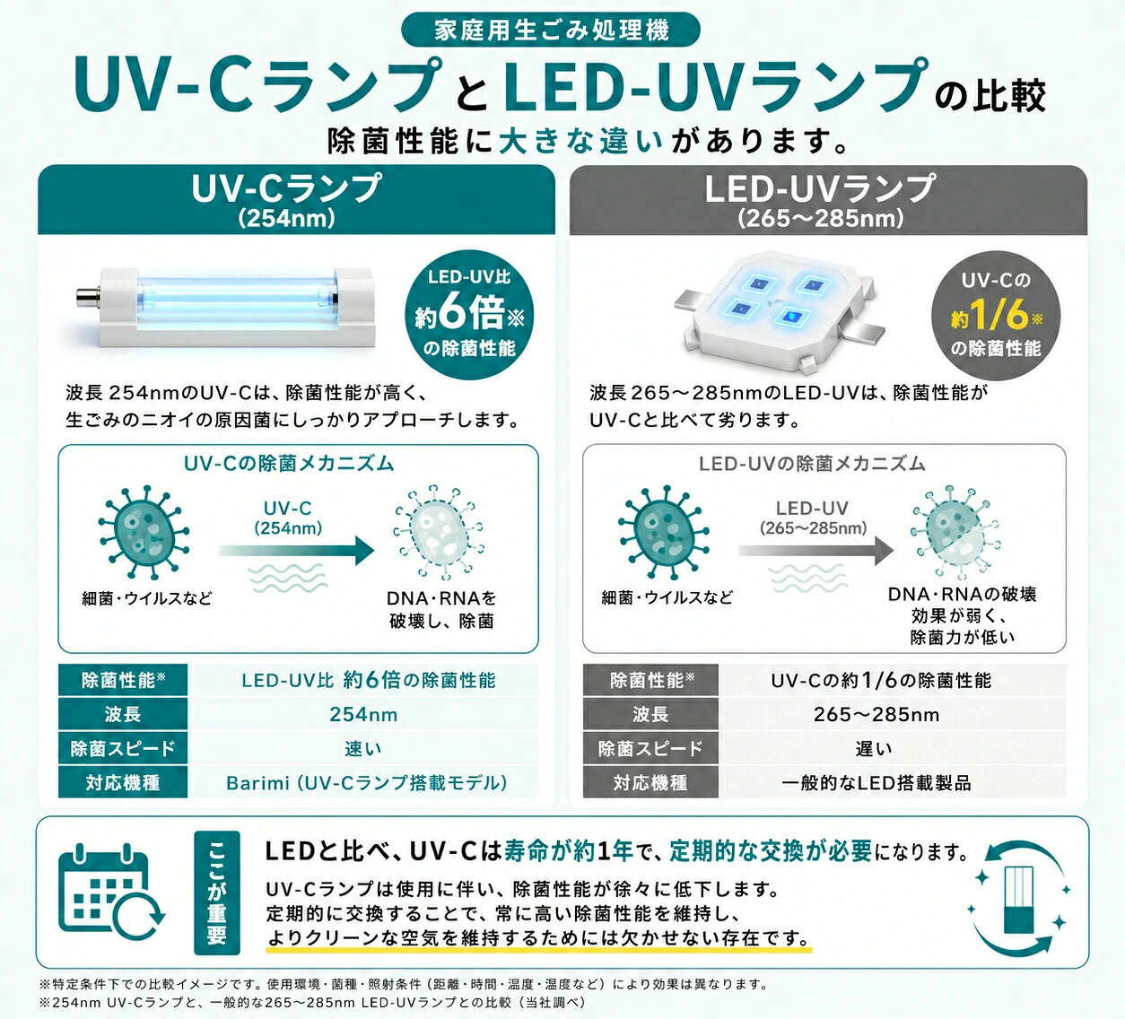 【公式】バリミ Barimi UVランプ(生ごみ処理機Barimi用) お任せ交換プラン