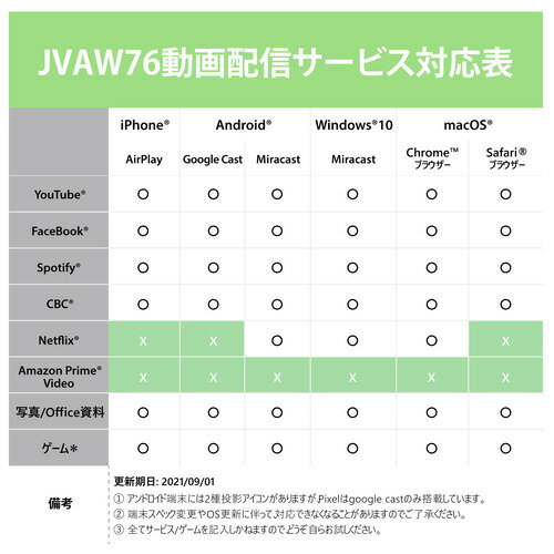 【中古】プリンストン ワイヤレスプレゼンテーション Simple Cast ワイヤレスHDMI 子機単体製品(増設用) PTW-SPCASTTX