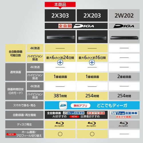 【期間限定ギフトプレゼント】パナソニック DMR-2X303 ブルーレイディスクレコーダー