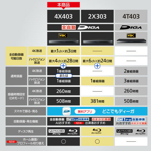 【期間限定ギフトプレゼント】パナソニック DMR-4X403 ブルーレイディスクレコーダー
