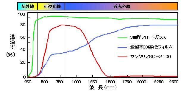 住宅用透明断熱ウインドフィルム。幅1220mmを長さ1m〜30mの1m単位での販売になります。例：5mの場合数量5と入力して下さい。 1