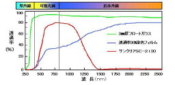 住宅用透明断熱ウインドフィルム。幅1220mmを長さ1m〜30mの1m単位での販売になります。例：5mの場合数量5と入力して下さい。