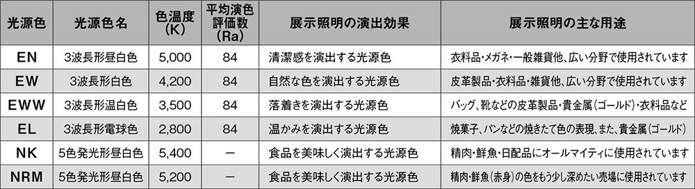 プリンス クールライン 対面ショーケース用蛍光灯(蛍光ランプ) 高周波点灯専用形 ランプ長1100mm 5色発光形昼白色 素適くんNK 精肉・鮮魚用 0℃〜+10℃用 φ22mm FHA1100T5NKJ ※受注生産品 [2]