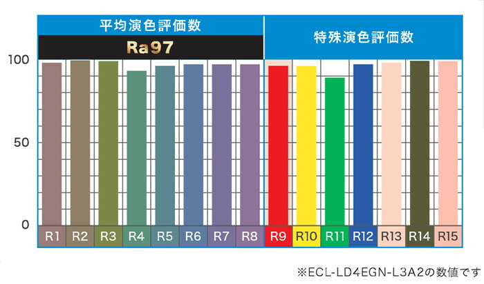 エコリカ　直管形LEDランプ　工事専用　高演色タイプ　片側給電タイプ　Ra97　7.5W...