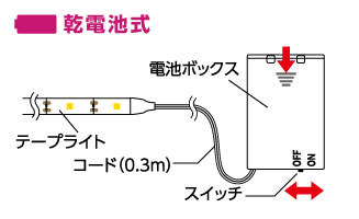 ELPA　LEDテープライト　乾電池式　単三形乾電池×3本用（別売）　本体長さ1.5m　21...