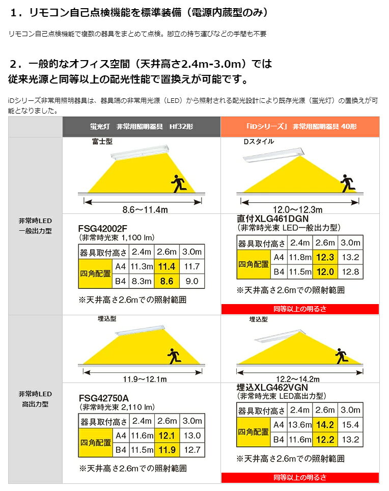 パナソニック 一体型LEDベースライト iDシリーズ 非常用照明器具 ライトバー 40形 6900lmタイプ 出力固定型 昼白色 AC100V‐242V 本体別売 NNL4605GNLE9 ≪特別限定商品!≫ [3]