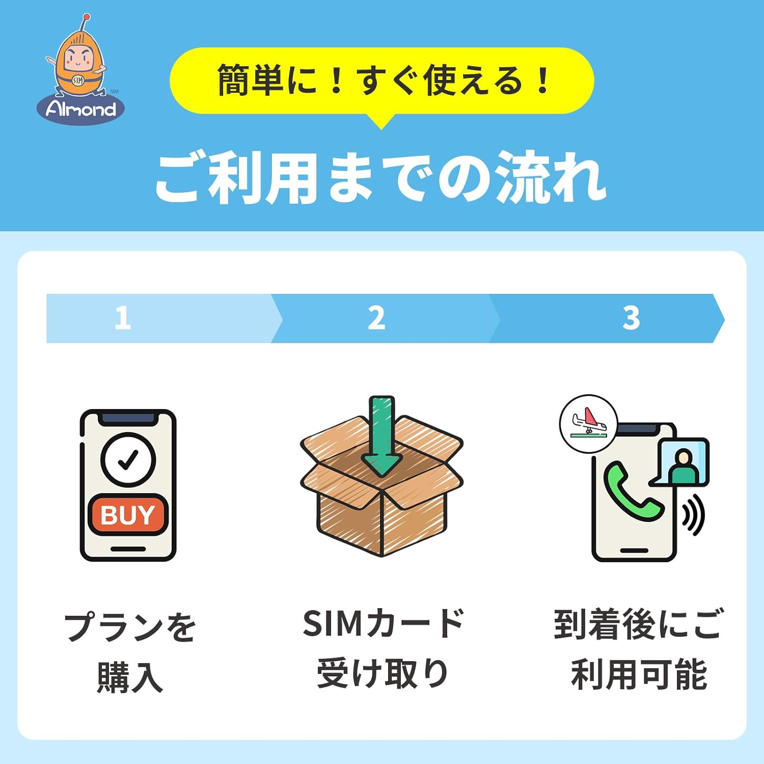 ��Almond SIM�ۥ���ꥫ �ϥ磻 1���� �����ǡ���̵���� 5G 4G-LTE ��®�̿� �Ȥ������¨�����Ѳġ��������̡�America Hawaii �ץ�ڥ���SIM��24����¿���쥵�ݡ��� (1���֡�24���֡�1��)