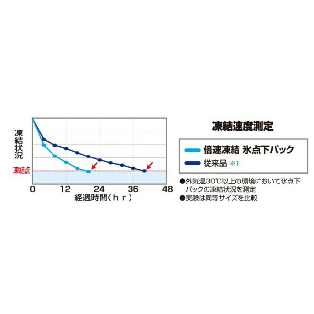 ロゴス 倍速凍結・氷点下パックXL (81660640) キャンプ 保冷剤 LOGOS通販格安セール情報 楽天 通販