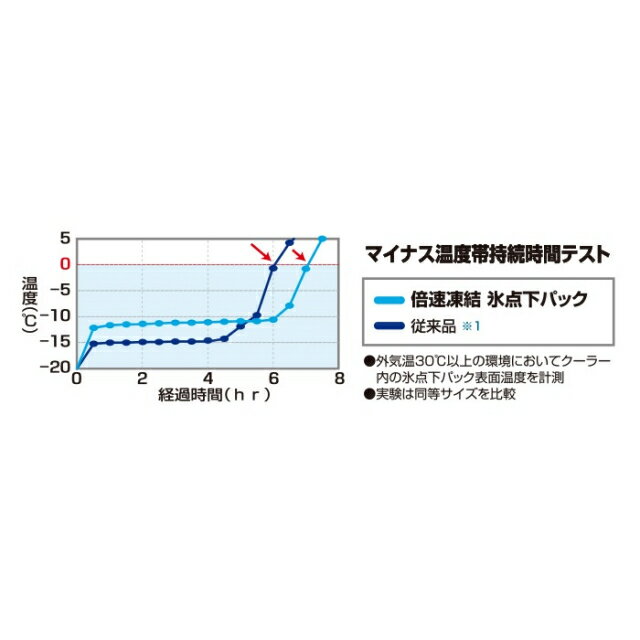 ロゴス 倍速凍結・氷点下パックXL (81660640) キャンプ 保冷剤 LOGOS通販格安セール情報 楽天 通販