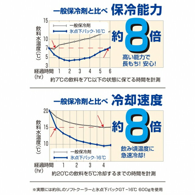ロゴス 氷点下パックGT-16℃・ハード600g (81660612) キャンプ 保冷剤 LOGOS通販格安セール情報 楽天 通販