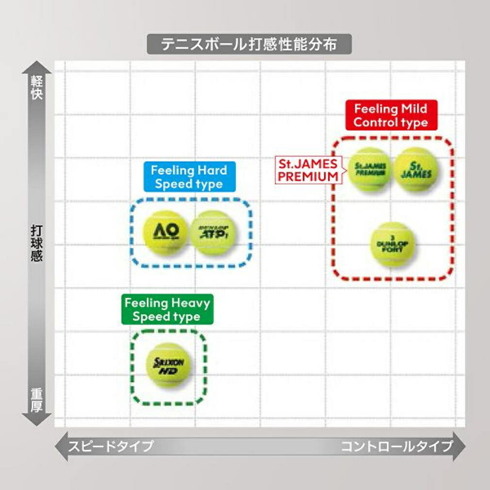 ダンロップセントジェームスプレミアムSt.JAMESPREMIUMまとめ買い15缶/60球STJPM4CS60硬式テニスボールプレッシャーボールDUNLOP