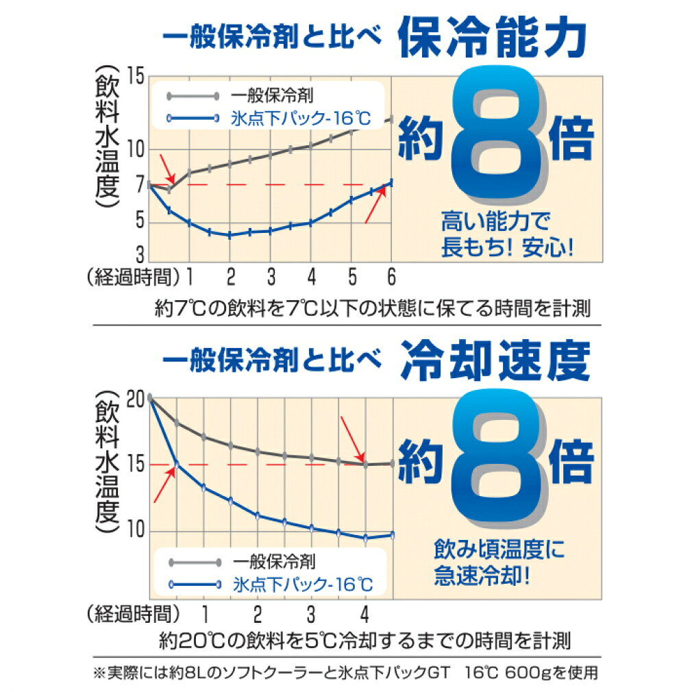 アルペン楽天市場店のロゴス 氷点下パックGT-16度・ソフト550g 3個セット 81660603 キャンプ 保冷剤 LOGOS｜アングル3