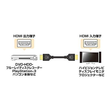 サンワサプライ ハイスピードHDMIケーブル 1.5m※代引不可