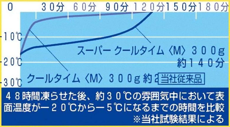 保冷剤 スーパークールタイム Mサイズ 300g UZ-13182 超氷結 冷却効果約5倍 保冷効...