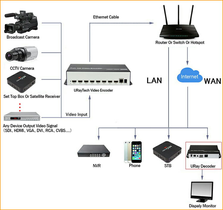 uraytech 8チャンネル HDMIビデオエンコーダ HEVC h.264 hd hdmi ビデオエンコーダーiptv ライブストリーミング udp hls付きhdエンコード rttsp srt onvif