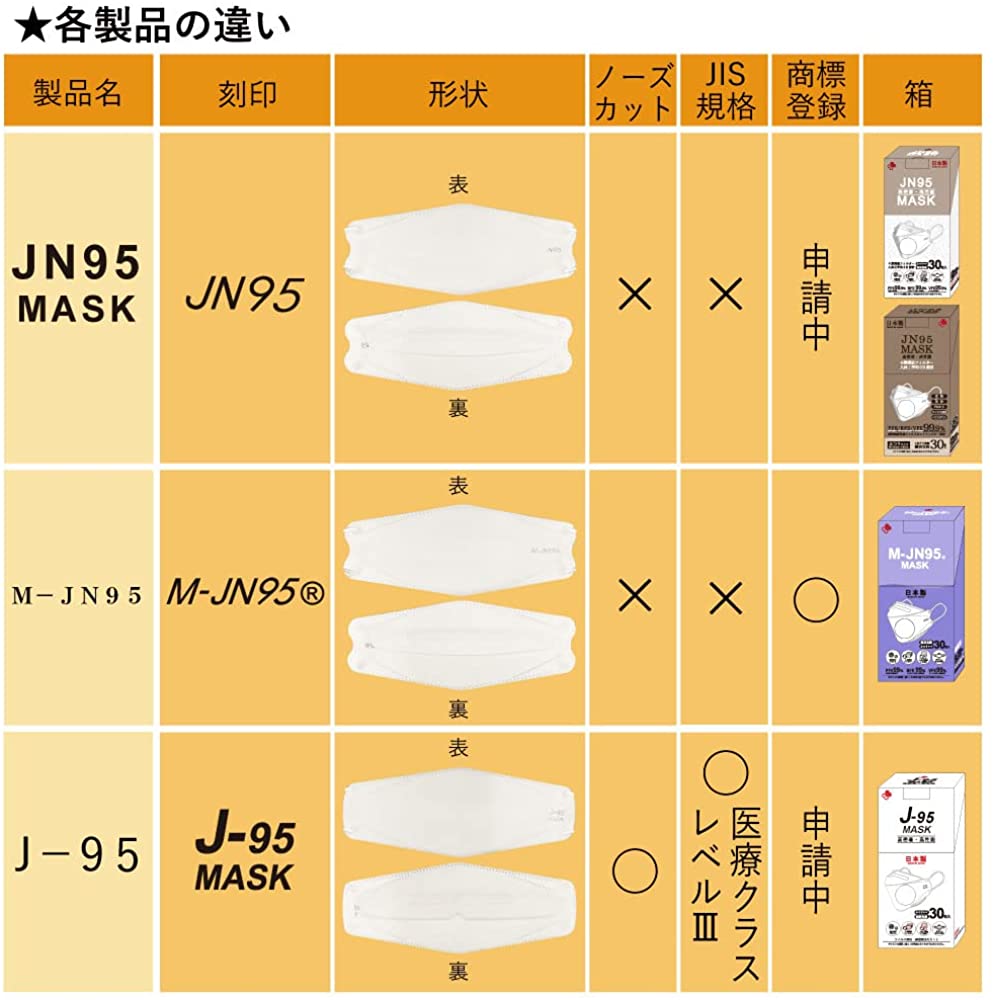【使用感抜群】J-95マスク日本製医療用J95【JIS規格】白60枚(30枚入times;2箱セット)個別包装医療用クラス3クラスIII適合【正規品】JN95の新型不織布マスクカジュアルビジネス4層3D立体国産サージカルマスクmaskおしゃれ口紅がつきにくいお得