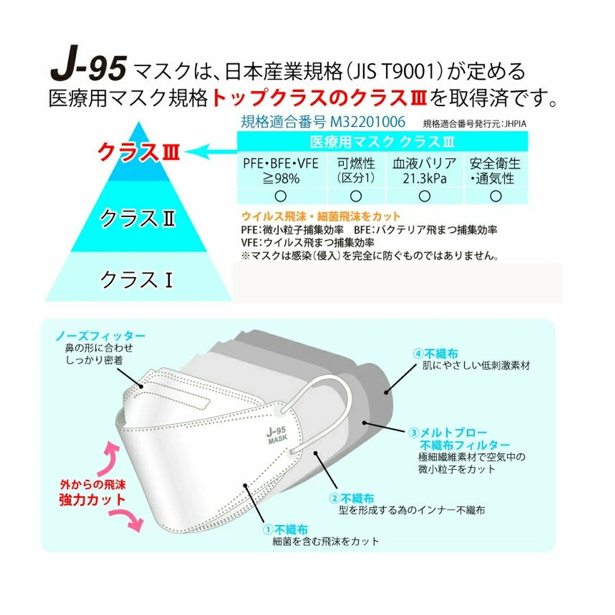 【使用感抜群】J-95マスク日本製医療用J95【JIS規格】白60枚(30枚入times;2箱セット)個別包装医療用クラス3クラスIII適合【正規品】JN95の新型不織布マスクカジュアルビジネス4層3D立体国産サージカルマスクmaskおしゃれ口紅がつきにくいお得
