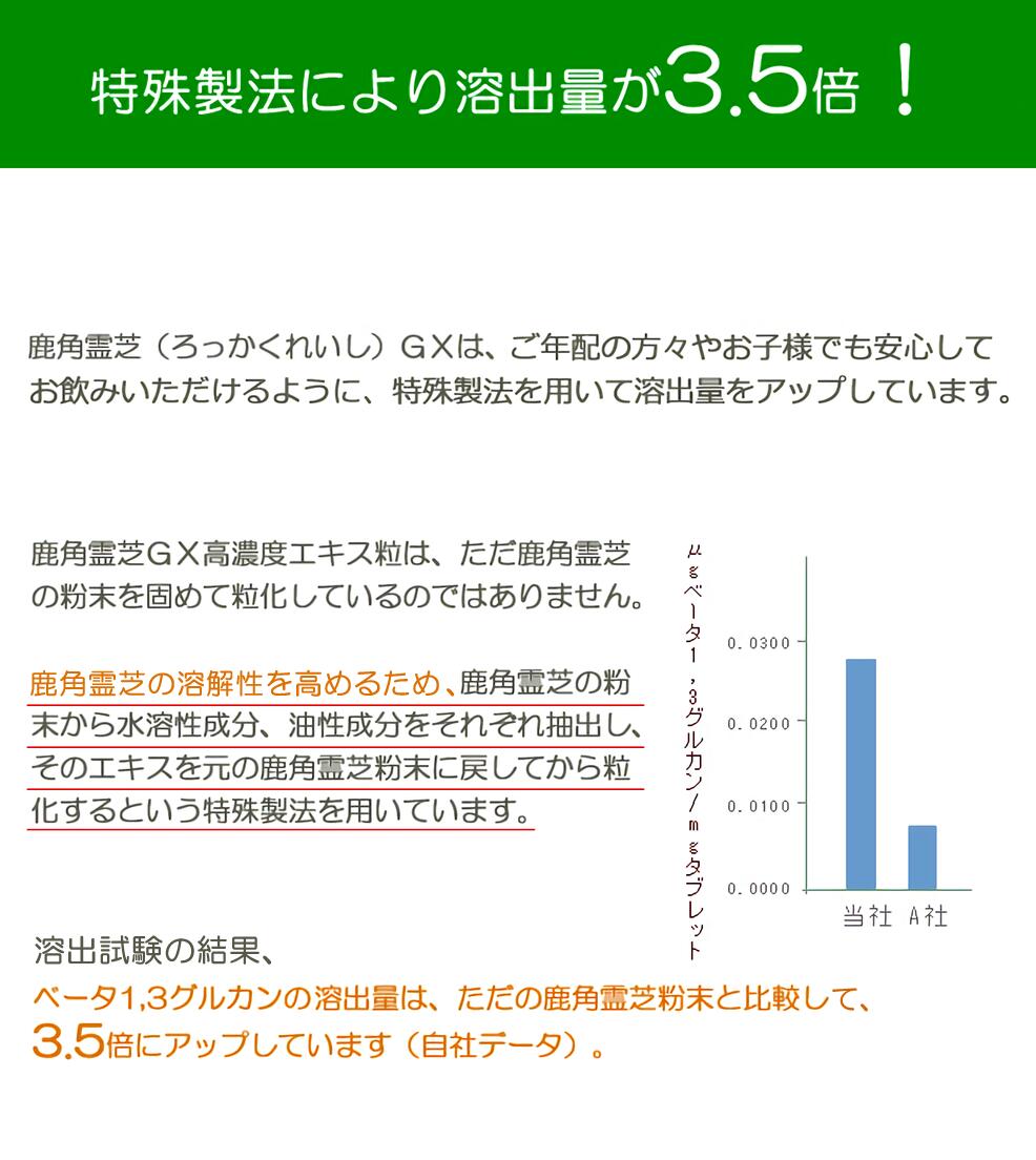 【ポイント最大15倍+5％OFFクーポン】 鹿角霊芝 GX 150粒 （ろっかくれいし GX） 高吸収タイプ β-Dグルカン トリテルベン ガノデリン酸 ガノデラン 霊芝 ファイトケミカル サプリメント サプリ 国産 農薬不使用 送料無料 3