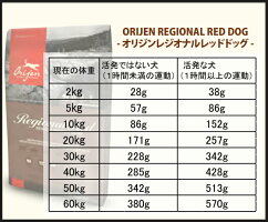 【オリジンキャンペーンクーポン有】送料無料オリジンレジオナルレッドドッグ2kgおまけ付ドッグフード正規品ドライフードオールステージ全犬種用超小型犬小型犬中型犬大型犬子犬用成犬用高齢犬用健康管理総合栄養食穀物不使用無添加グレインフリー