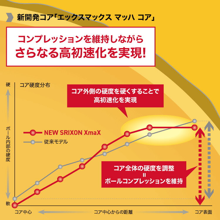 スリクソン XmaX エックスマックス ゴルフボール 1ダース(12球入り) 2026モデル 日...