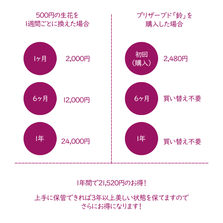【楽天スーパーSALE クーポンあり】【プリザ...の紹介画像2
