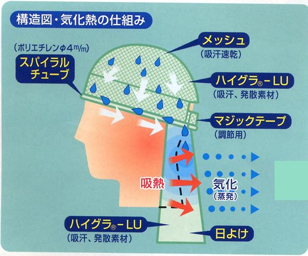 「日よけ」と「冷却」【ゆうパケット対応可（郵便受け投函）】額から流れる汗をシャットアウト熱中症予防帽子　汗流帽II【2個セット】 2