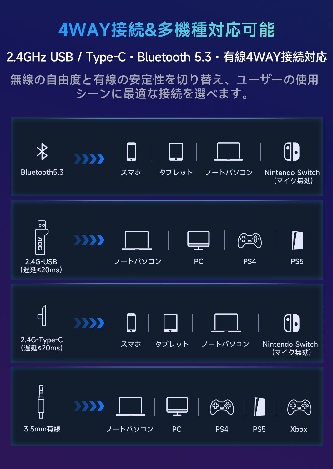 �ڥ����ݥ����Ѥ�8,980�ߡ��۹��������� AOC �����ߥ󥰥إåɥ��å� 7.1ch���饦��ɥ������ 50mm�ɥ饤�С� �ⲻ�� �Υ��������ޥ��� 4WAY��³2.4G USB Type-C BT5.3 ͭ�� 1200mAh 2.5���֥ե뽼�� �磻��쥹 �إåɥ��å� �����޾��� ��Ŭ ACG3506