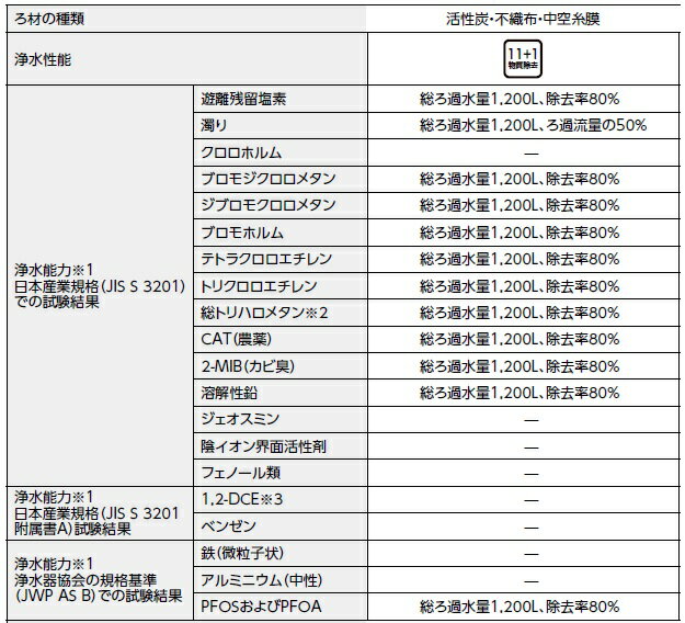TOTO TH658-3浄水カートリッジ内蔵形、3本入り12物質除去基本配送はメーカー直送（代金引換決済除く）【注】送料有料地域　北海道(3,000円)　沖縄県（3,000円）離島（3,000円） 九州（1,400円）