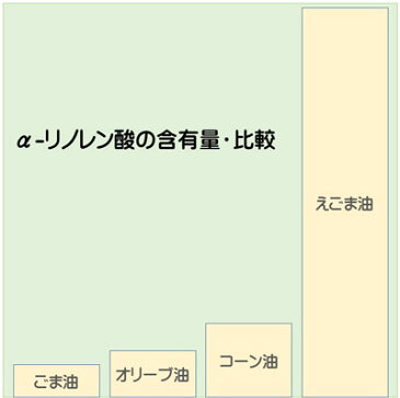 日本精油 えごま【えごま油】 お中元 油 ギフト オメガ3 αーリノレン酸 林先生 林修のいまでしょ！ ダイエット 国内精油　安心　国産　日本製