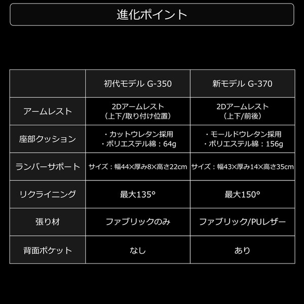 Bauhutte ゲーミングチェア G-370-BK ブラック ポケットコイル内蔵 ファブリックタイプ バウヒュッテ 【代引・日時指定・キャンセル不可・北海道沖縄離島配送不可】 -メーカー直送- 4589946148626-ds [3]