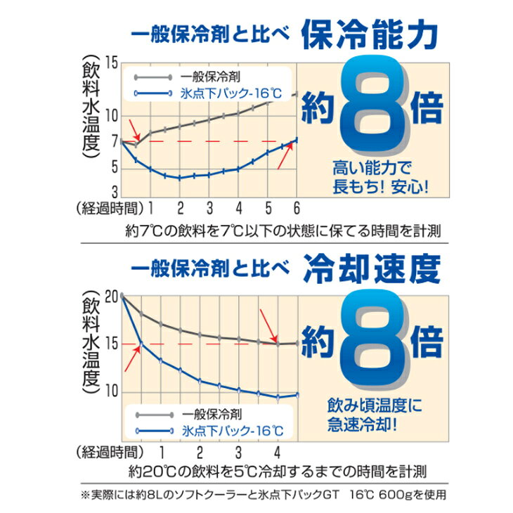 ロゴス 保冷剤 LOGOS 氷点下パックGT-16℃・ソフト900g 日本製 保冷グッズ ソフトタ...