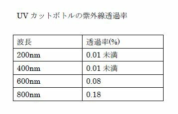 日本製 UVカット素材　500mlのスプレーボトル　容器　6本セット　次亜塩素酸水　アルコール用　空スプレーボトル　（PE製、アルコール対応）　UVカット率（99.8％））　ノズルが丈夫で長持ち［アクアヴィーナス］【楽天出荷】