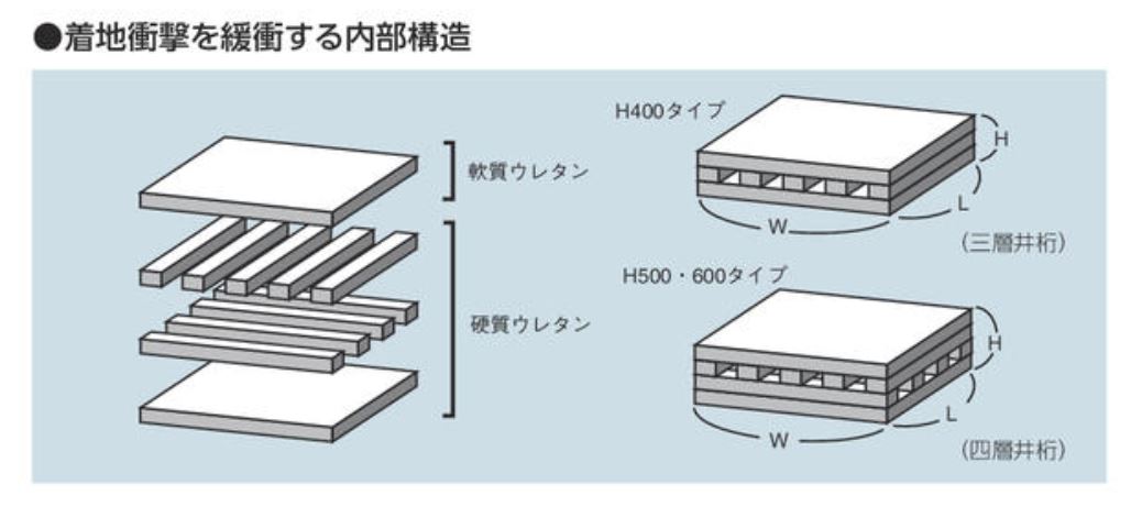 ニシスポーツ 走高跳用トレーニングマット L3000×H400 T6711 受注生産・直送品 15％OFF!! NISHI　陸上競技