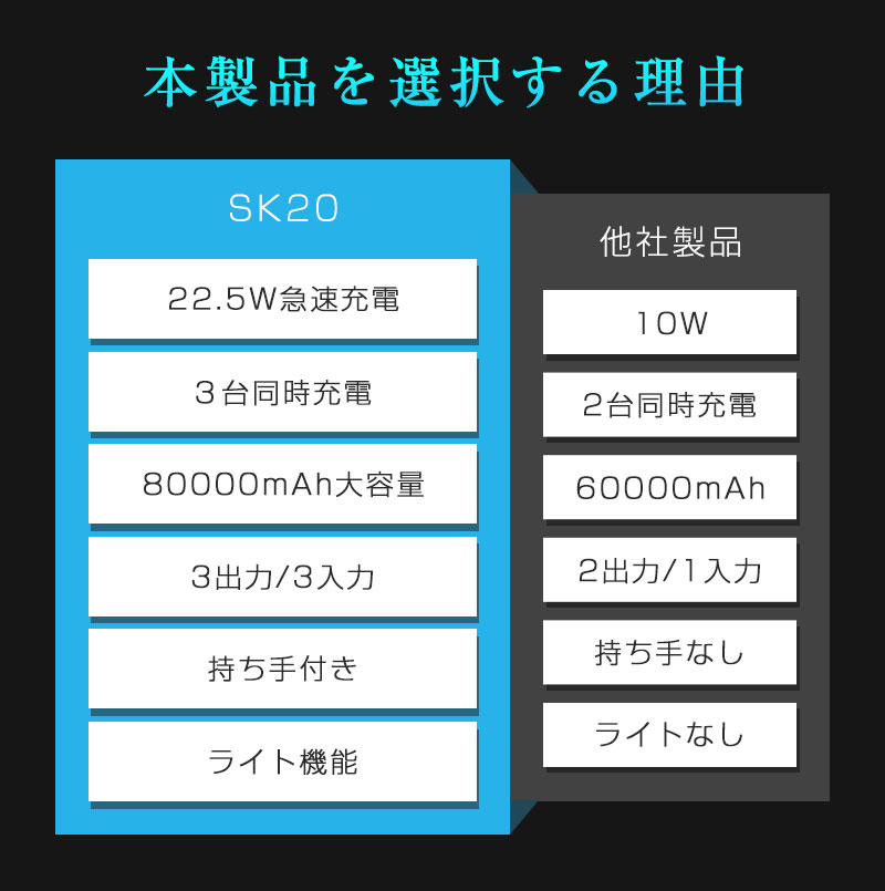 モバイルバッテリー 22.5Wパワーバンク 80000mAh大容量 防災電源 急速充電 家庭用小型蓄電池 いざというときの電源確保！ 屋外パワーステーション ポータブル充電器 携帯電話充電器 2つUSB-A出力 1つType-C出力 3つ入力 同時充電 外部バッテリー ポータブル給電所 送料無料 arcnova-10000447 アークノヴァ 楽天市場店 サンプル画像3