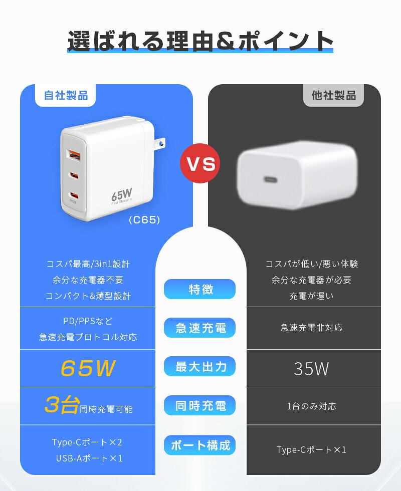 PD 65W急速充電器 ACアダプター iPhone 18/18 Pro/18 Pro Max iPhone Duo - angle 2