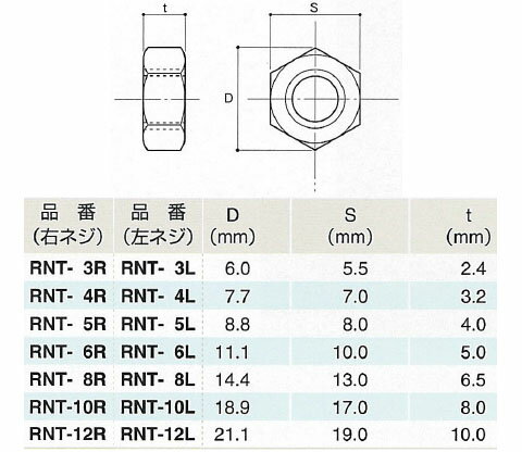 六角ナット 右ネジ ネジ径M10 フジワラ RNT-10R