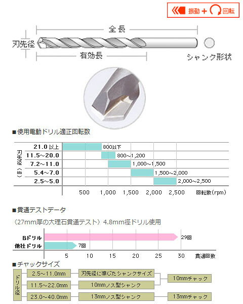 コンクリート用振動ドリルビットセット Bタイプ(5本セット) 5.0mm ユニカ DP5-B50