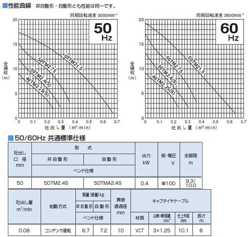 �����ѿ��������ݥ�� TM�� ��ư�� 50Hz ����50mm 0.4KW ñ��100V �᡼����ľ�� ����Բ� �ĥ�ߥݥ�� 50TM2.4S-50Hz